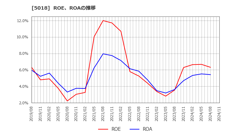 5018 (株)ＭＯＲＥＳＣＯ: ROE、ROAの推移