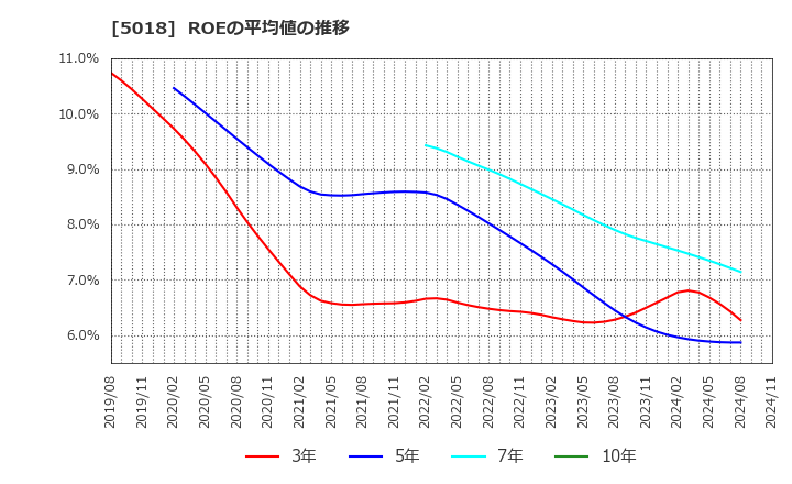 5018 (株)ＭＯＲＥＳＣＯ: ROEの平均値の推移