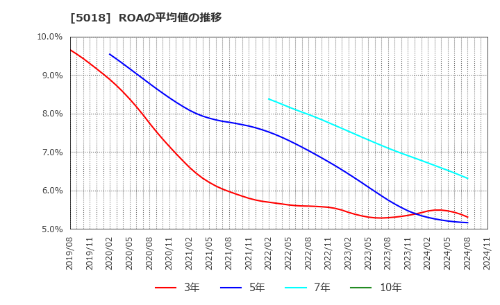 5018 (株)ＭＯＲＥＳＣＯ: ROAの平均値の推移