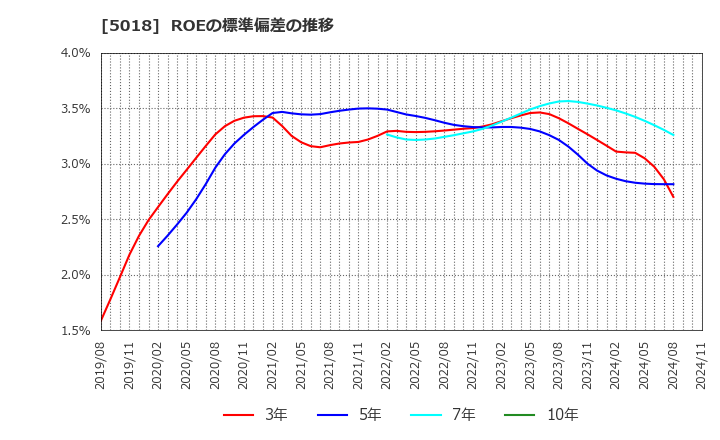 5018 (株)ＭＯＲＥＳＣＯ: ROEの標準偏差の推移