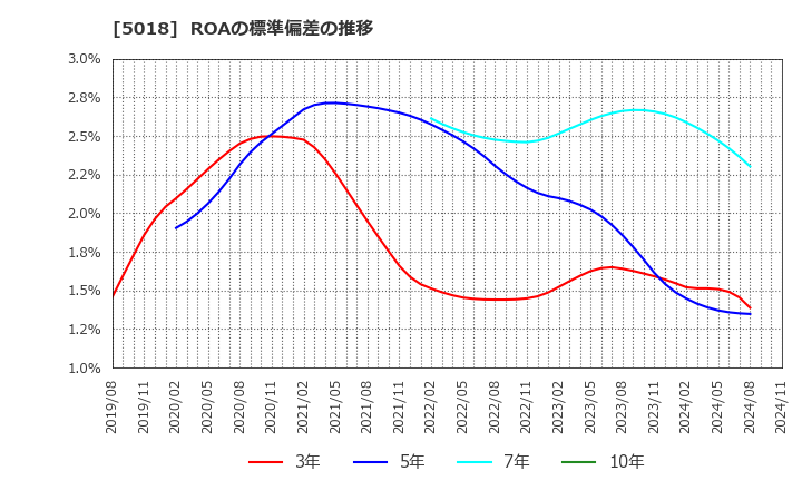 5018 (株)ＭＯＲＥＳＣＯ: ROAの標準偏差の推移