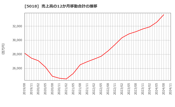 5018 (株)ＭＯＲＥＳＣＯ: 売上高の12か月移動合計の推移