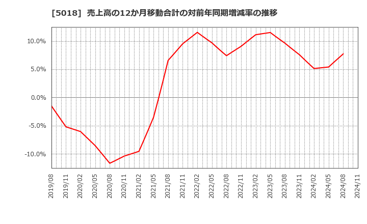 5018 (株)ＭＯＲＥＳＣＯ: 売上高の12か月移動合計の対前年同期増減率の推移