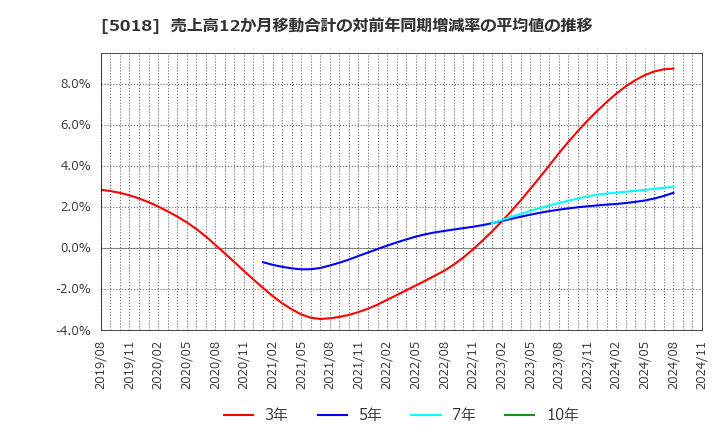 5018 (株)ＭＯＲＥＳＣＯ: 売上高12か月移動合計の対前年同期増減率の平均値の推移