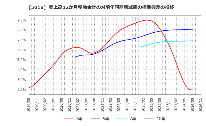 5018 (株)ＭＯＲＥＳＣＯ: 売上高12か月移動合計の対前年同期増減率の標準偏差の推移