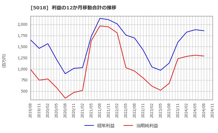 5018 (株)ＭＯＲＥＳＣＯ: 利益の12か月移動合計の推移