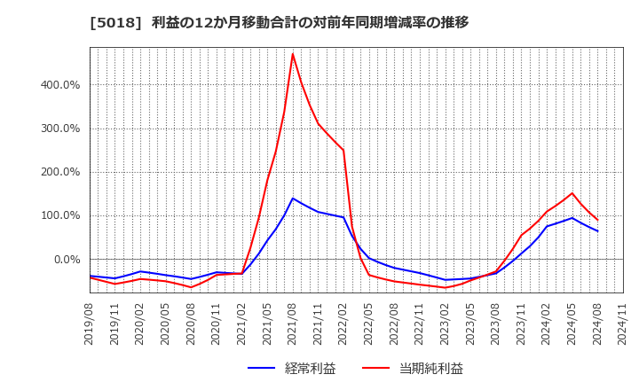 5018 (株)ＭＯＲＥＳＣＯ: 利益の12か月移動合計の対前年同期増減率の推移