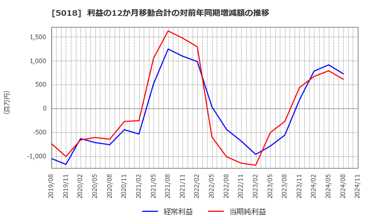 5018 (株)ＭＯＲＥＳＣＯ: 利益の12か月移動合計の対前年同期増減額の推移