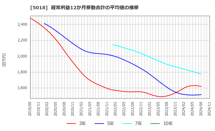 5018 (株)ＭＯＲＥＳＣＯ: 経常利益12か月移動合計の平均値の推移