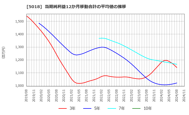 5018 (株)ＭＯＲＥＳＣＯ: 当期純利益12か月移動合計の平均値の推移