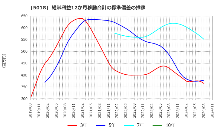 5018 (株)ＭＯＲＥＳＣＯ: 経常利益12か月移動合計の標準偏差の推移