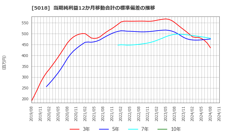 5018 (株)ＭＯＲＥＳＣＯ: 当期純利益12か月移動合計の標準偏差の推移