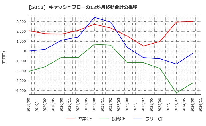 5018 (株)ＭＯＲＥＳＣＯ: キャッシュフローの12か月移動合計の推移