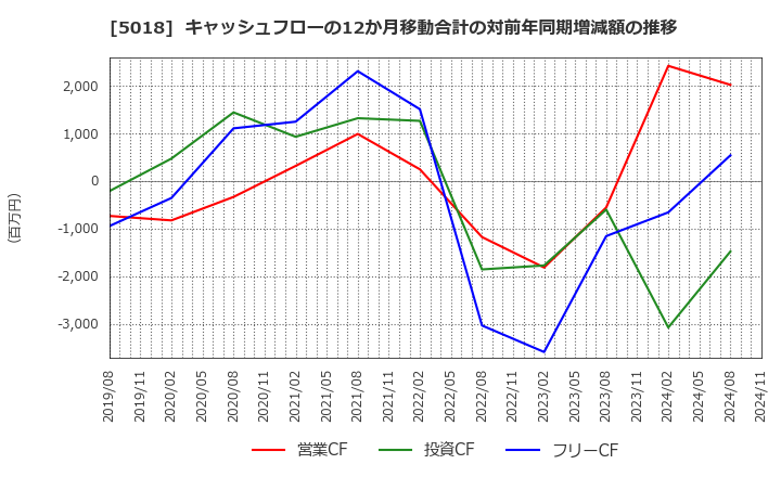 5018 (株)ＭＯＲＥＳＣＯ: キャッシュフローの12か月移動合計の対前年同期増減額の推移