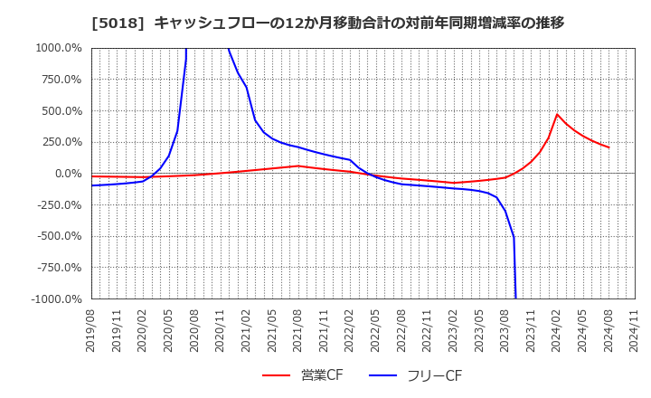 5018 (株)ＭＯＲＥＳＣＯ: キャッシュフローの12か月移動合計の対前年同期増減率の推移