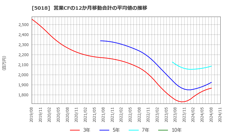 5018 (株)ＭＯＲＥＳＣＯ: 営業CFの12か月移動合計の平均値の推移