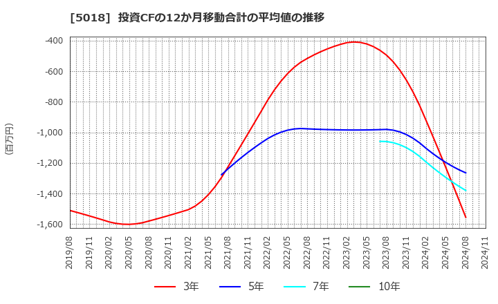 5018 (株)ＭＯＲＥＳＣＯ: 投資CFの12か月移動合計の平均値の推移