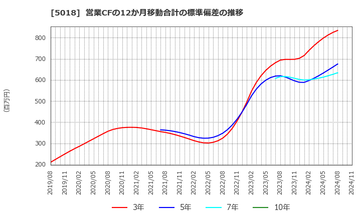 5018 (株)ＭＯＲＥＳＣＯ: 営業CFの12か月移動合計の標準偏差の推移