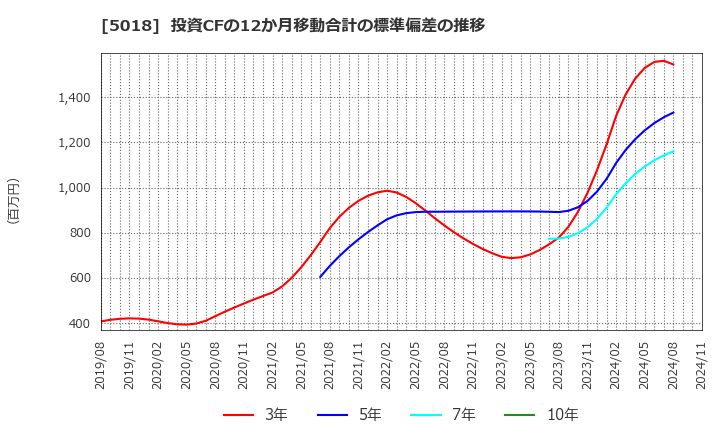 5018 (株)ＭＯＲＥＳＣＯ: 投資CFの12か月移動合計の標準偏差の推移