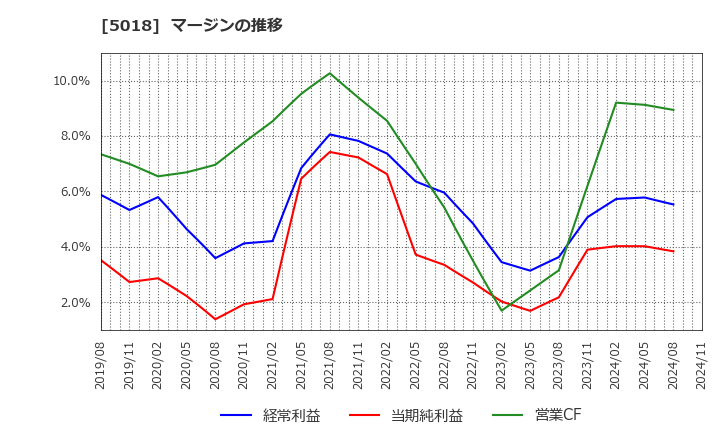 5018 (株)ＭＯＲＥＳＣＯ: マージンの推移
