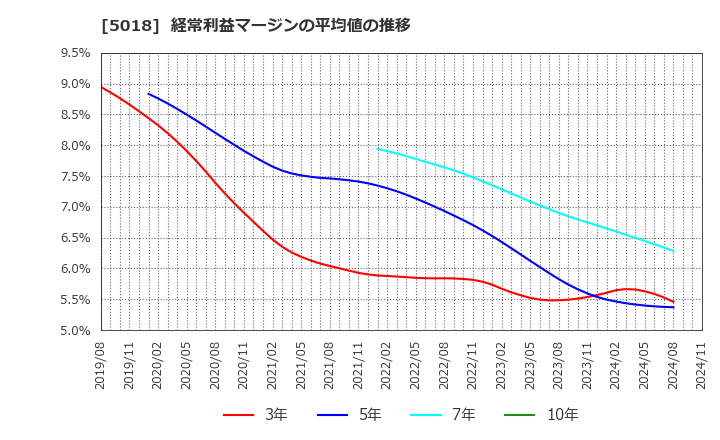 5018 (株)ＭＯＲＥＳＣＯ: 経常利益マージンの平均値の推移