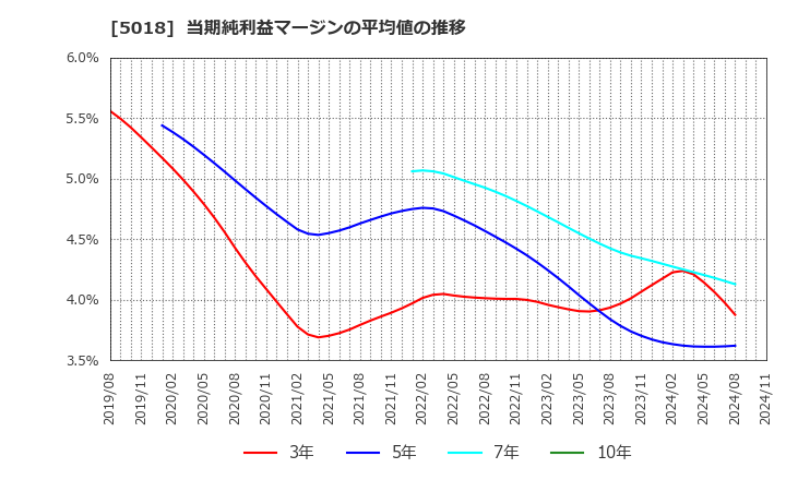 5018 (株)ＭＯＲＥＳＣＯ: 当期純利益マージンの平均値の推移