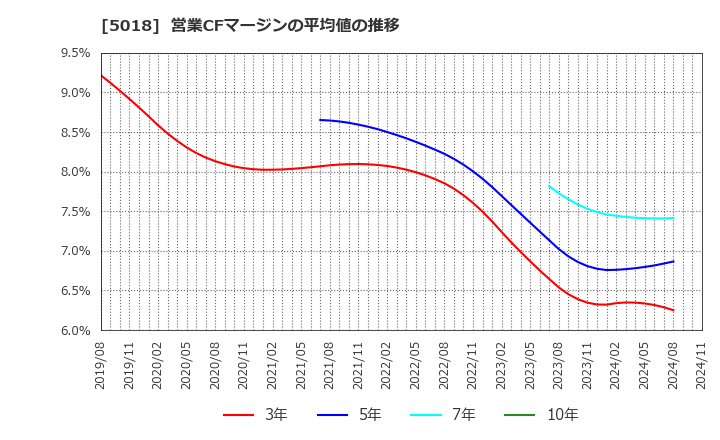 5018 (株)ＭＯＲＥＳＣＯ: 営業CFマージンの平均値の推移