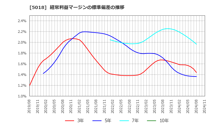 5018 (株)ＭＯＲＥＳＣＯ: 経常利益マージンの標準偏差の推移