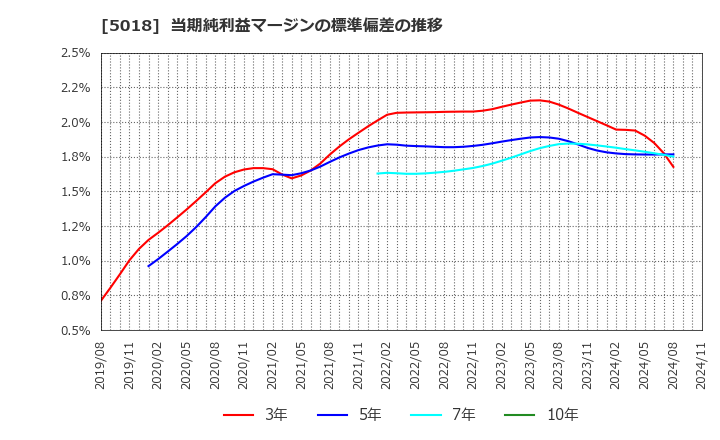 5018 (株)ＭＯＲＥＳＣＯ: 当期純利益マージンの標準偏差の推移