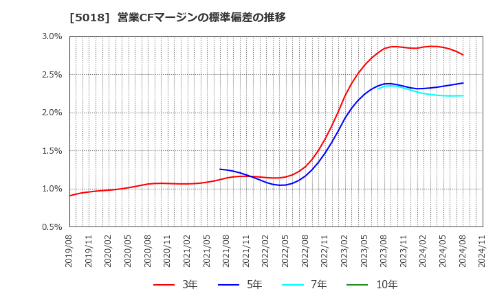 5018 (株)ＭＯＲＥＳＣＯ: 営業CFマージンの標準偏差の推移