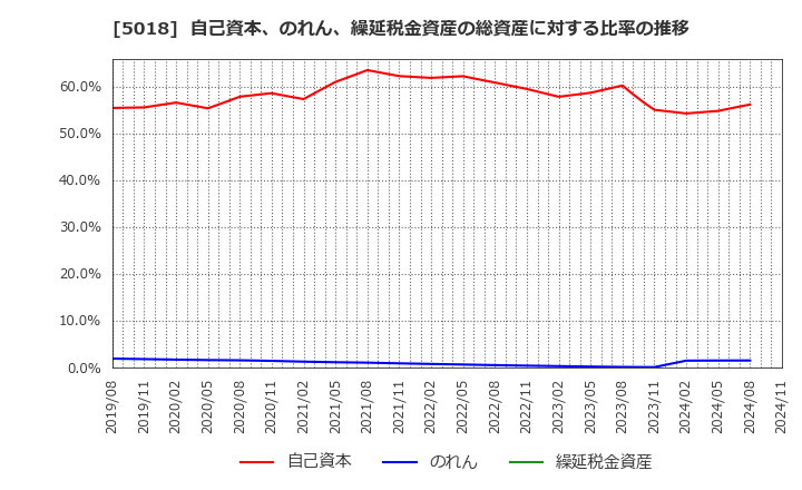 5018 (株)ＭＯＲＥＳＣＯ: 自己資本、のれん、繰延税金資産の総資産に対する比率の推移