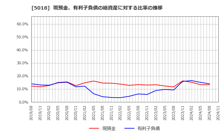 5018 (株)ＭＯＲＥＳＣＯ: 現預金、有利子負債の総資産に対する比率の推移