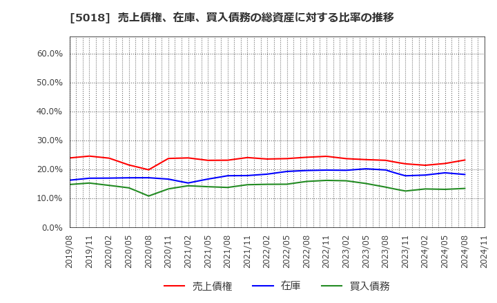 5018 (株)ＭＯＲＥＳＣＯ: 売上債権、在庫、買入債務の総資産に対する比率の推移