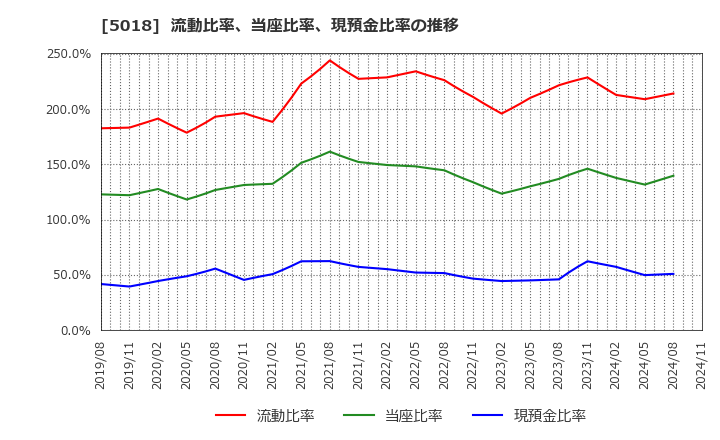 5018 (株)ＭＯＲＥＳＣＯ: 流動比率、当座比率、現預金比率の推移