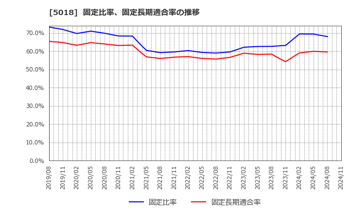 5018 (株)ＭＯＲＥＳＣＯ: 固定比率、固定長期適合率の推移