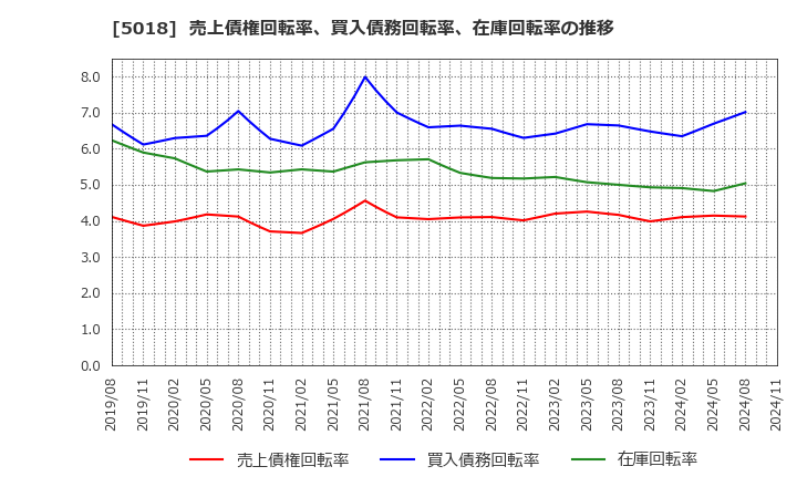 5018 (株)ＭＯＲＥＳＣＯ: 売上債権回転率、買入債務回転率、在庫回転率の推移