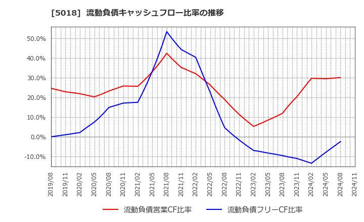 5018 (株)ＭＯＲＥＳＣＯ: 流動負債キャッシュフロー比率の推移