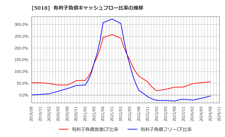 5018 (株)ＭＯＲＥＳＣＯ: 有利子負債キャッシュフロー比率の推移