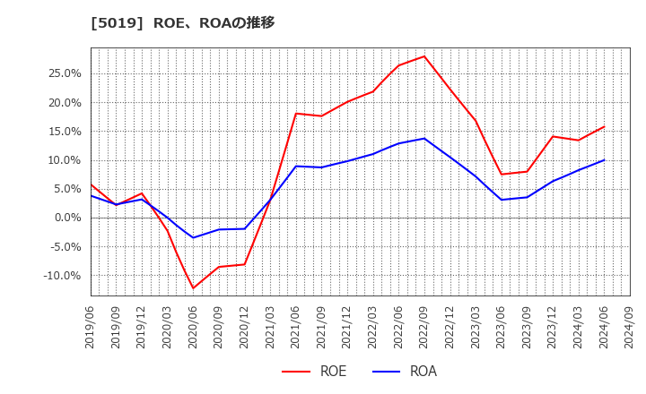 5019 出光興産(株): ROE、ROAの推移