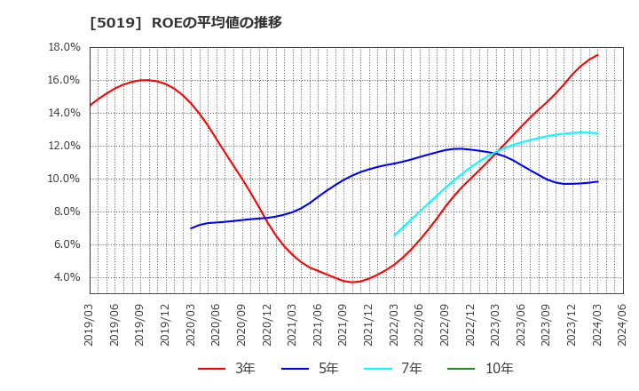 5019 出光興産(株): ROEの平均値の推移