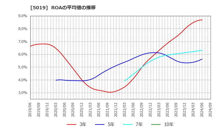 5019 出光興産(株): ROAの平均値の推移