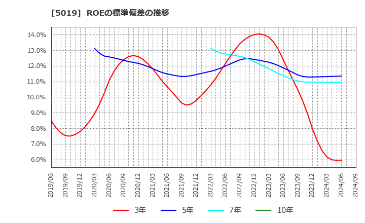 5019 出光興産(株): ROEの標準偏差の推移