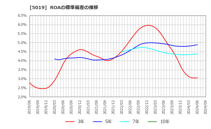 5019 出光興産(株): ROAの標準偏差の推移