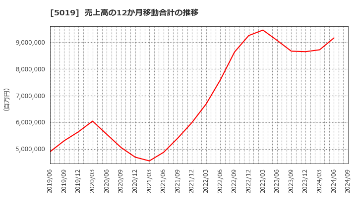 5019 出光興産(株): 売上高の12か月移動合計の推移