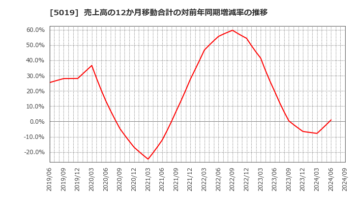 5019 出光興産(株): 売上高の12か月移動合計の対前年同期増減率の推移