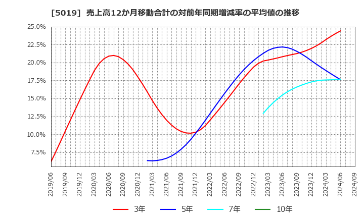 5019 出光興産(株): 売上高12か月移動合計の対前年同期増減率の平均値の推移