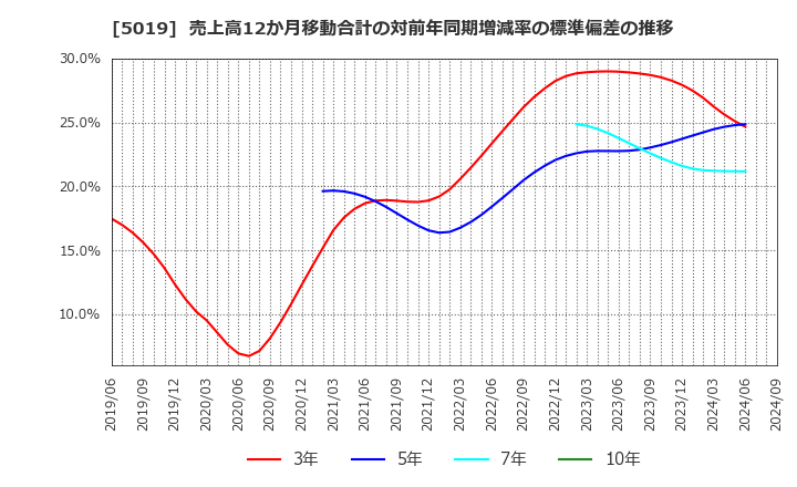 5019 出光興産(株): 売上高12か月移動合計の対前年同期増減率の標準偏差の推移