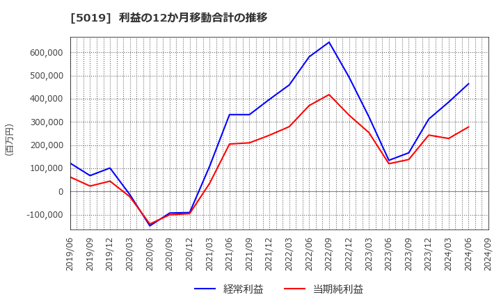 5019 出光興産(株): 利益の12か月移動合計の推移