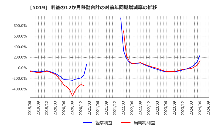 5019 出光興産(株): 利益の12か月移動合計の対前年同期増減率の推移