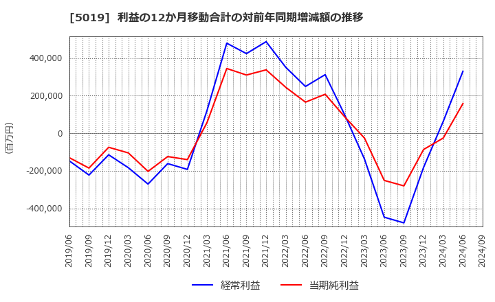 5019 出光興産(株): 利益の12か月移動合計の対前年同期増減額の推移